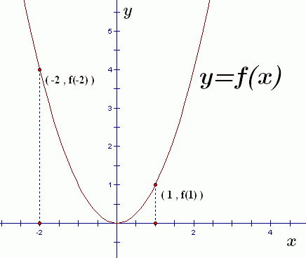 graph of the squaring function