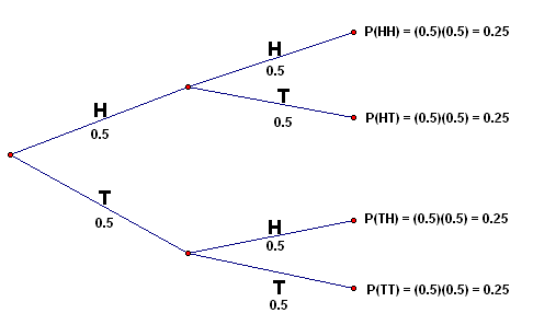 Tree Diagrams Math