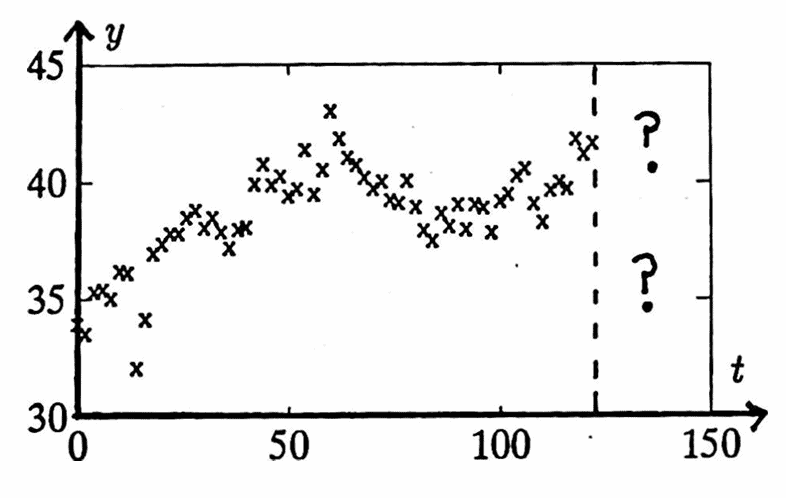 graph of a sample data set