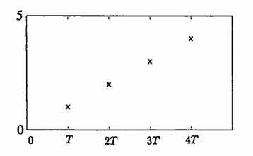 graph of a sample data set