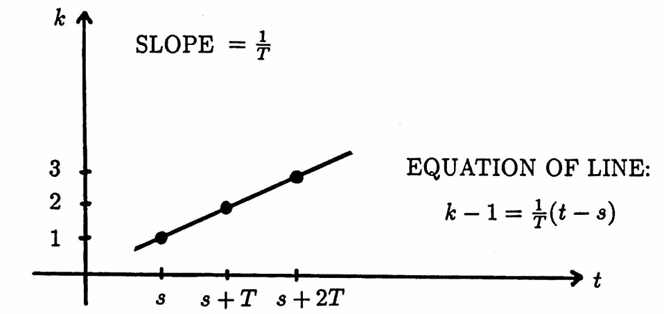 writing equation of a line