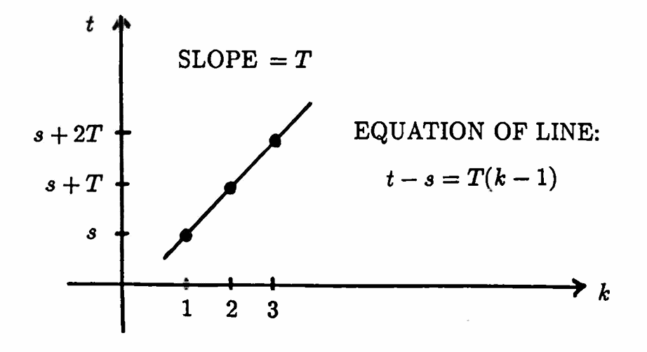 writing equation of a line