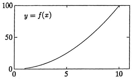 graph of the squaring function on the interval [1,10]