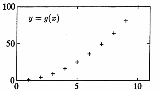 graph of the squaring function on the interval {1,2,...,10}