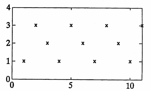 example: a periodic function