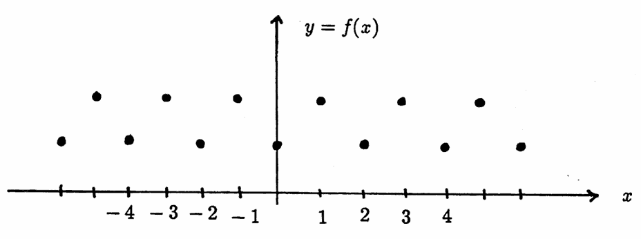 example: a periodic function