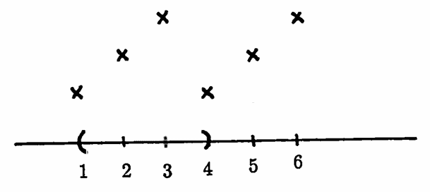 a function with positive period p may NOT take on all its functions values on an open interval of length p