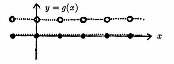 two functions with least positive periods, whose sum does NOT have a least positive period