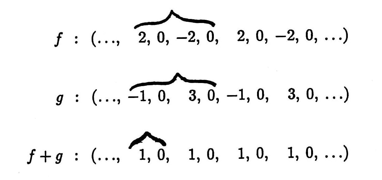 two functions with the same least positive periods, whose sum has a different least positive period