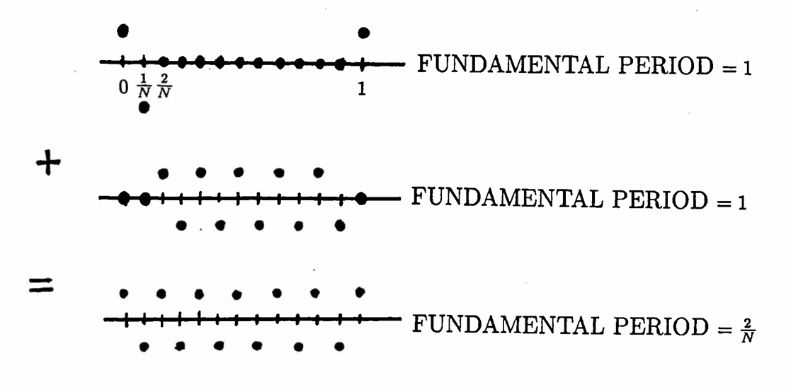 two functions with period 1, whose sum has period 2/N