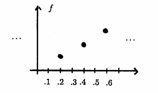 example function f, to illustrate Lemma 3