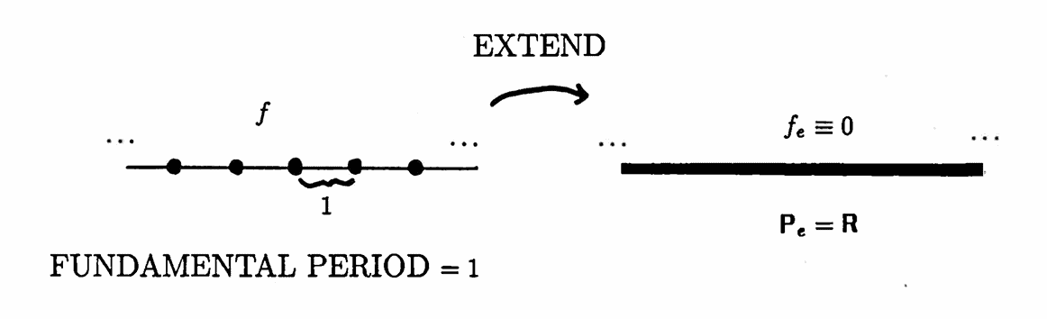 Example: extending a discrete-domain periodic function to the real numbers