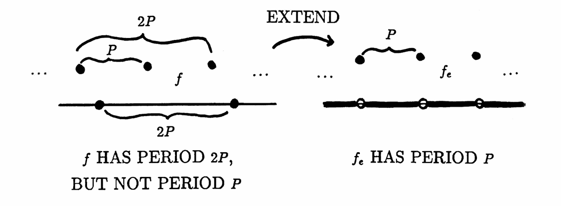 Example: extending a discrete-domain periodic function to the real numbers