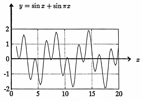 a sum of periodic functions that is not periodic