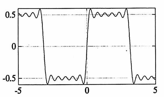 illustrating Gibbs' Phenomenon