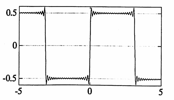 illustrating Gibbs' Phenomenon