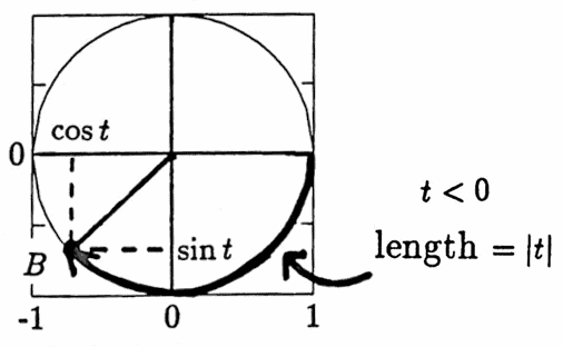 definition of sine and cosine, t less than 0