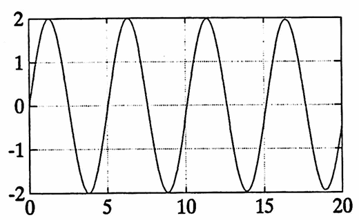 a function with 'apparent' period 5