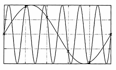 aliasing of sinusoids