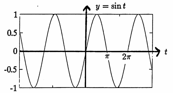 graph of sine function