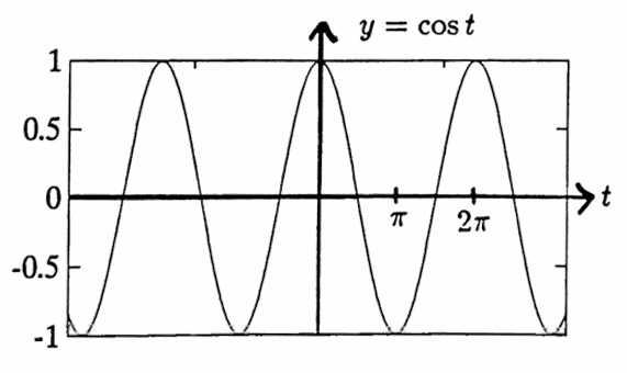 graph of cosine function