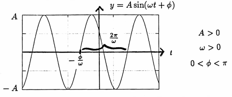 a sample sinusoid