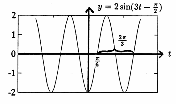 a sample sinusoid