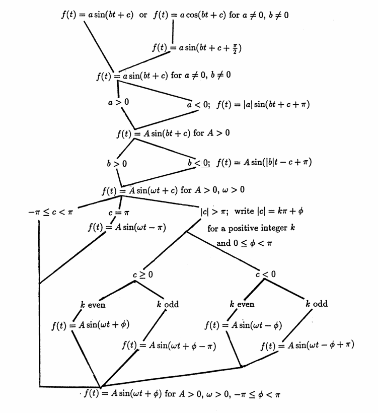 flow chart for Proposition 1