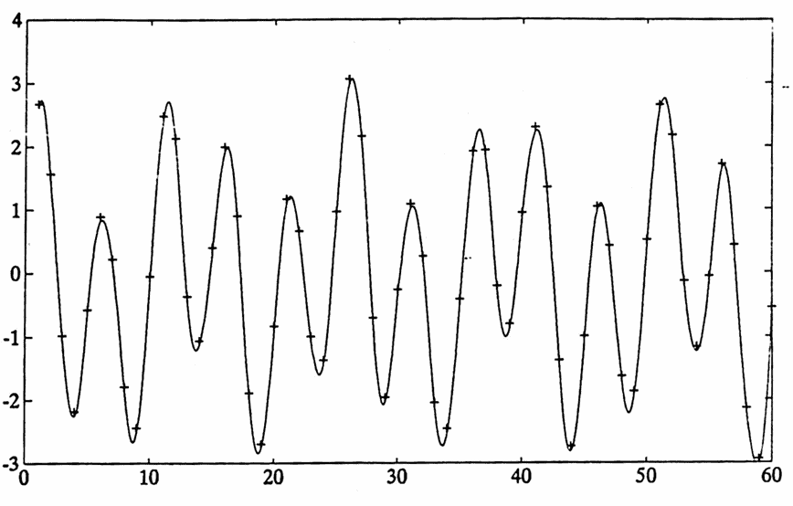 sample data superimposed with its discrete Fourier series