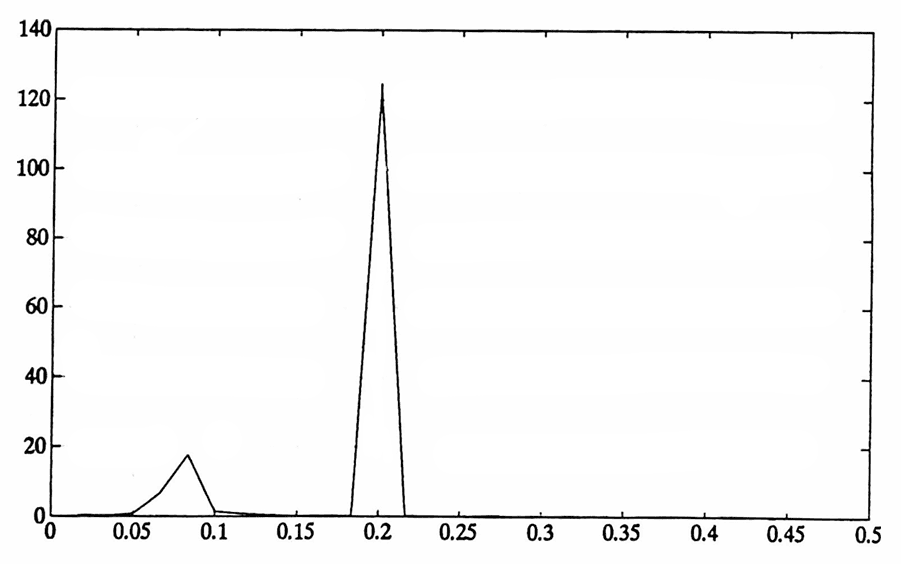 the periodogram for the data in Figure 5a