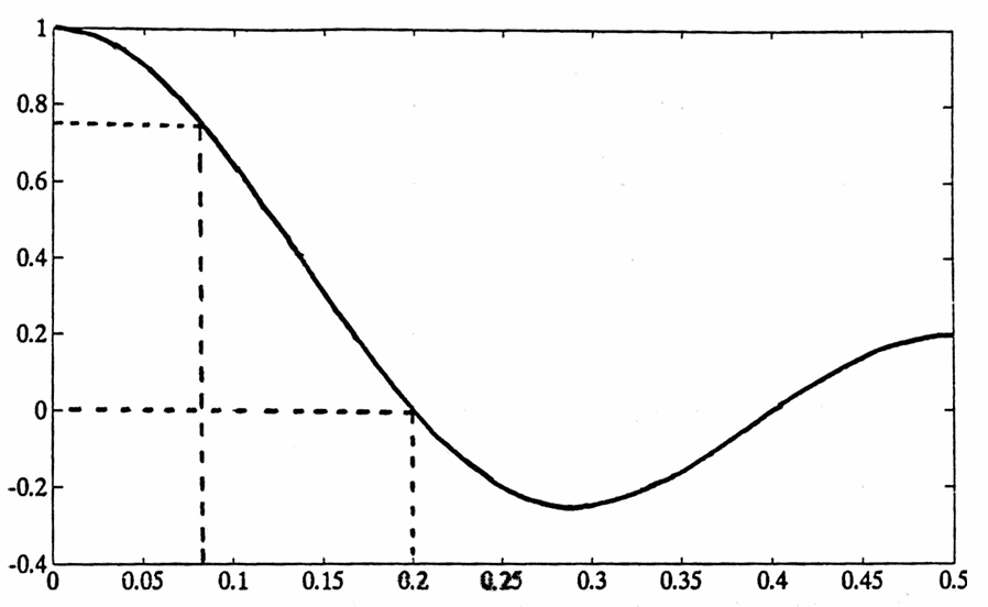 transfer function for a five-point moving average filter