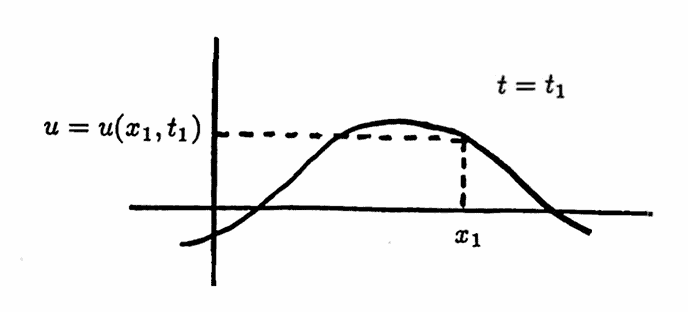 displacements of a vibrating string