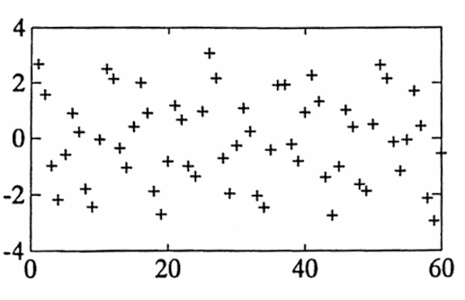 scatterplot of a function with two sinusoidal components, and noise