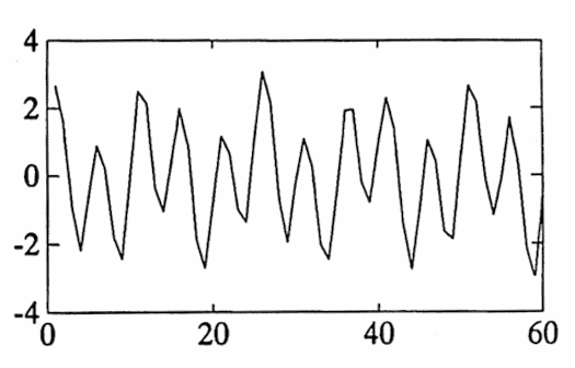 The data in Figure 1a, with consecutive points connected by line segments