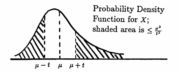 Chebyshev's Inequality