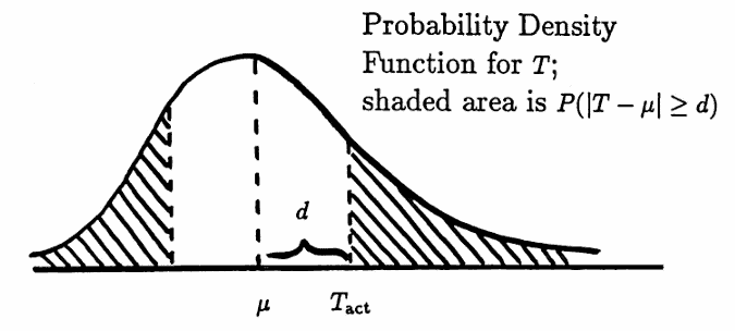 application of Chebyshev's Inequality