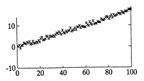 noisy data with a linear trend