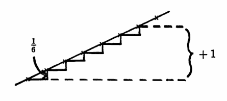 noisy data with a linear trend