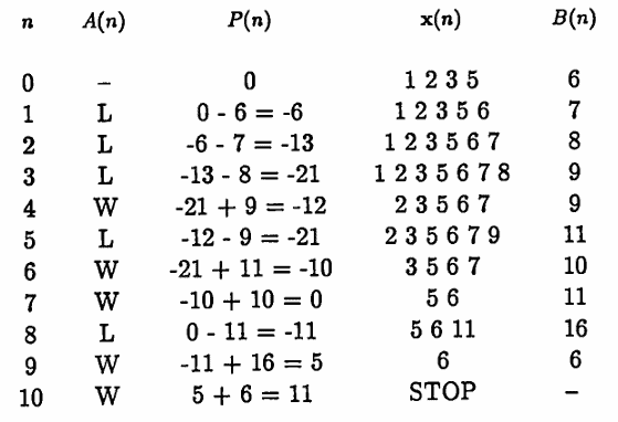 another application of the Martingale Algorithm