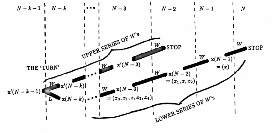 a STOP occurs at step N, x(N-1) has only one entry