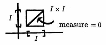 the diagonal in I x I has measure zero