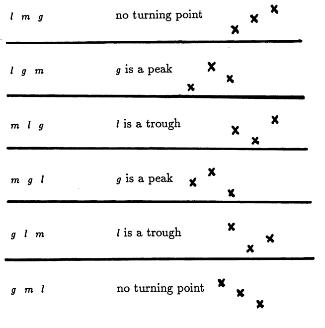 turning point analysis for three real numbers