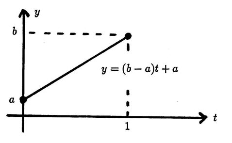 entries in  ran  are mapped to [a,b]