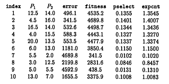 output from the genetic function