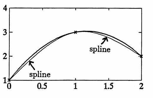Example: both a cubic spline and a cubic polynomial passing through three points