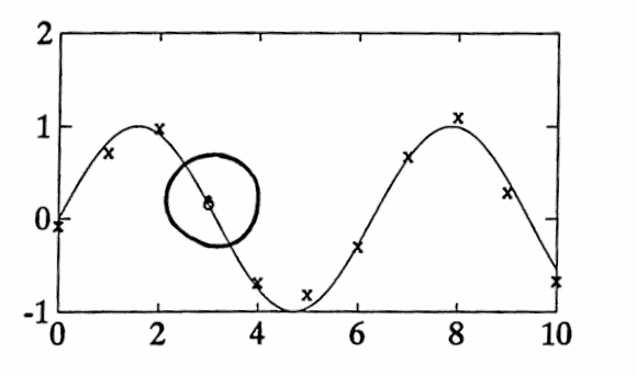 Two interpolation points: using a polynomial; using a spline