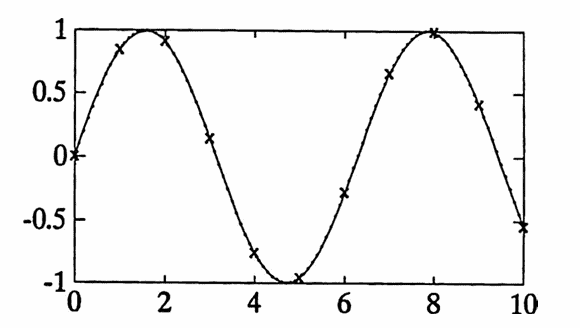 Example: natural versus not-a-knot cubic splines