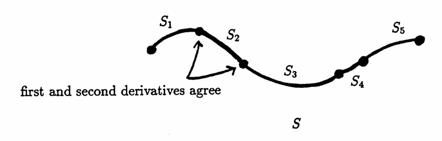 a cubic spline