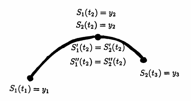 a cubic spline on [t_1,t_3]