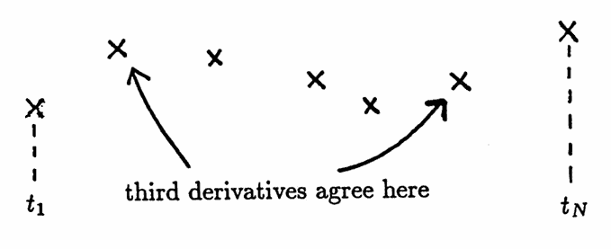 the 'not-a-knot' spline